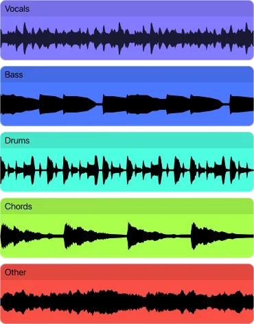 Unmix splitting a song into vocals, bass, drums, chords, and other stems